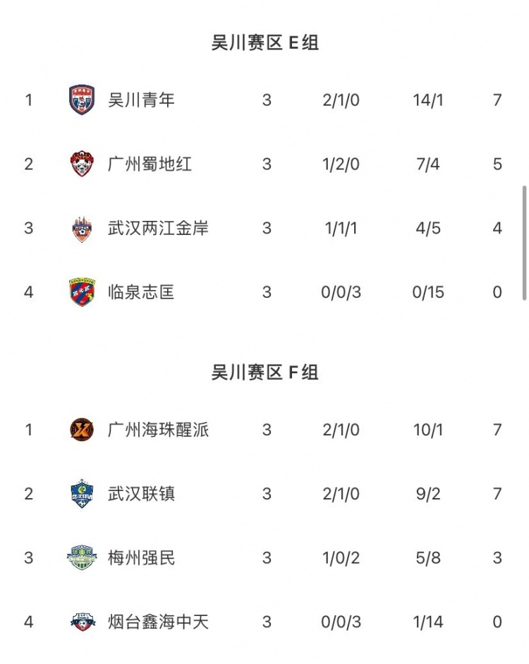 中冠吳川賽區：吳川青年11-0狂勝，海珠醒派8-0橫掃，五隊晉級