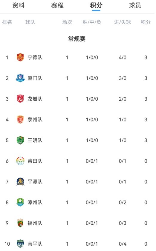 福建省城市聯(lián)賽首輪戰(zhàn)罷：寧德凈勝球領(lǐng)跑，林子琦雙響登頂射手榜