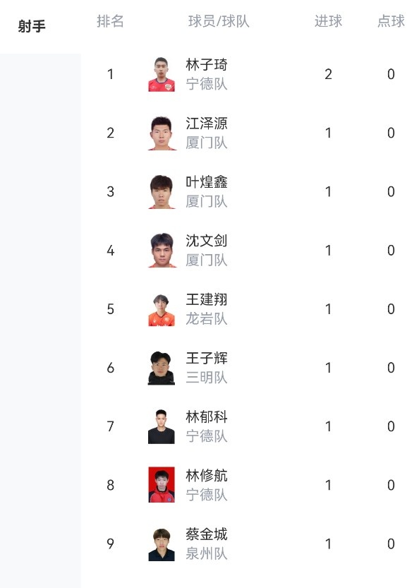 福建省城市聯(lián)賽首輪戰(zhàn)罷：寧德凈勝球領(lǐng)跑，林子琦雙響登頂射手榜