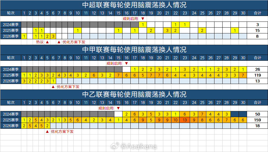 職業(yè)聯(lián)賽單日三起腦震蕩換人：中甲1中乙2，迪力依米提一度昏迷
