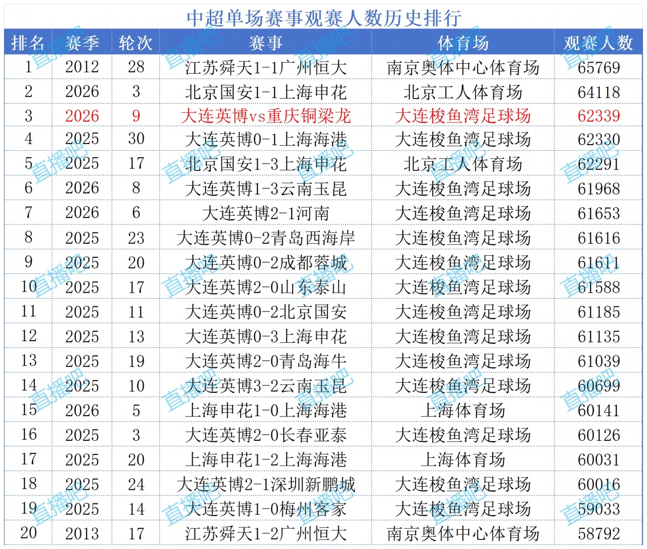 62339人！英博主場創梭魚灣上座紀錄，中超歷史第三