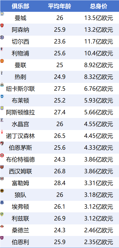 25-26英超身價(jià)：曼城13.5億領(lǐng)跑，阿森納2.2億緊追，維爾茨1.25億標(biāo)王