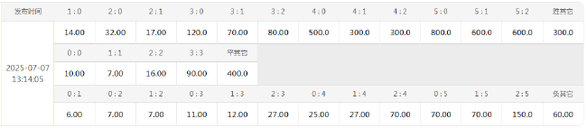 切爾西世俱杯半決賽遇巴西黑馬 賠率示警常規時間平局