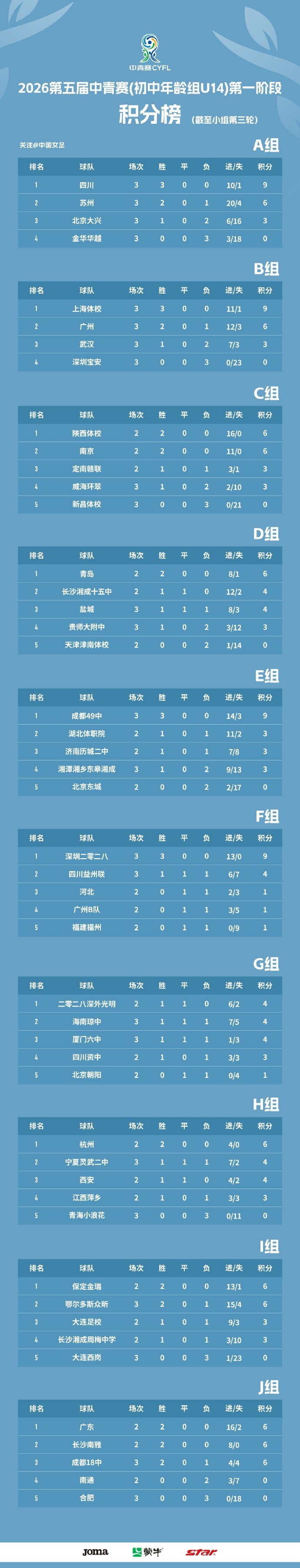 成都49中、深圳二零二八提前鎖定小組頭名 女足U14組第三輪戰罷