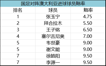 國足vs澳大利亞賽前：6.7萬觀眾創(chuàng)紀(jì)錄 張玉寧進(jìn)球賠率4.75