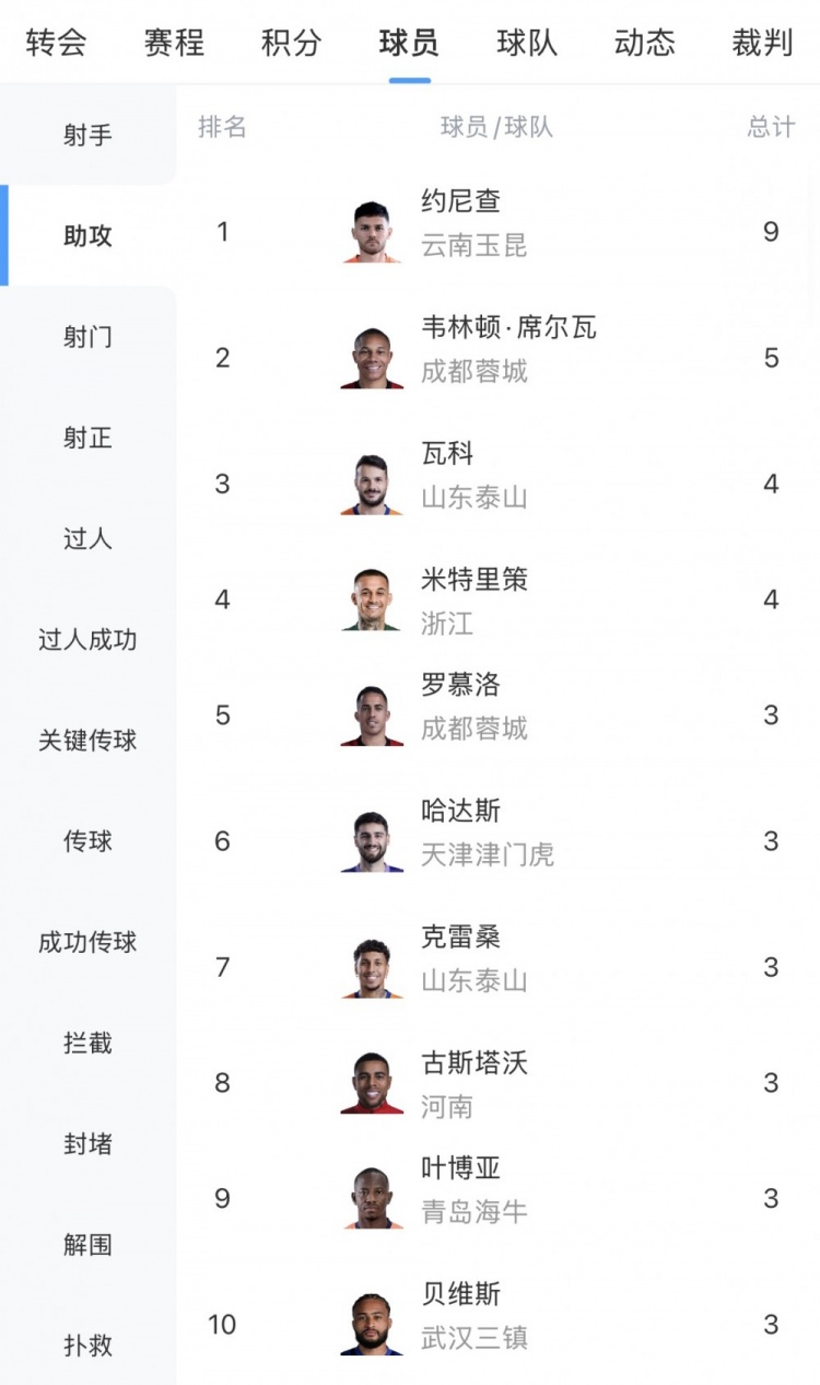 約尼查9次助攻領(lǐng)跑中超 韋林頓5次緊隨其后