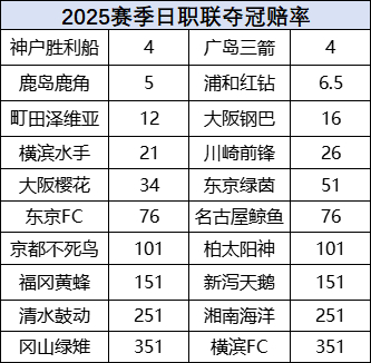 日職奪冠賠率：神戶廣島并列榜首，鹿島浦和緊追不舍