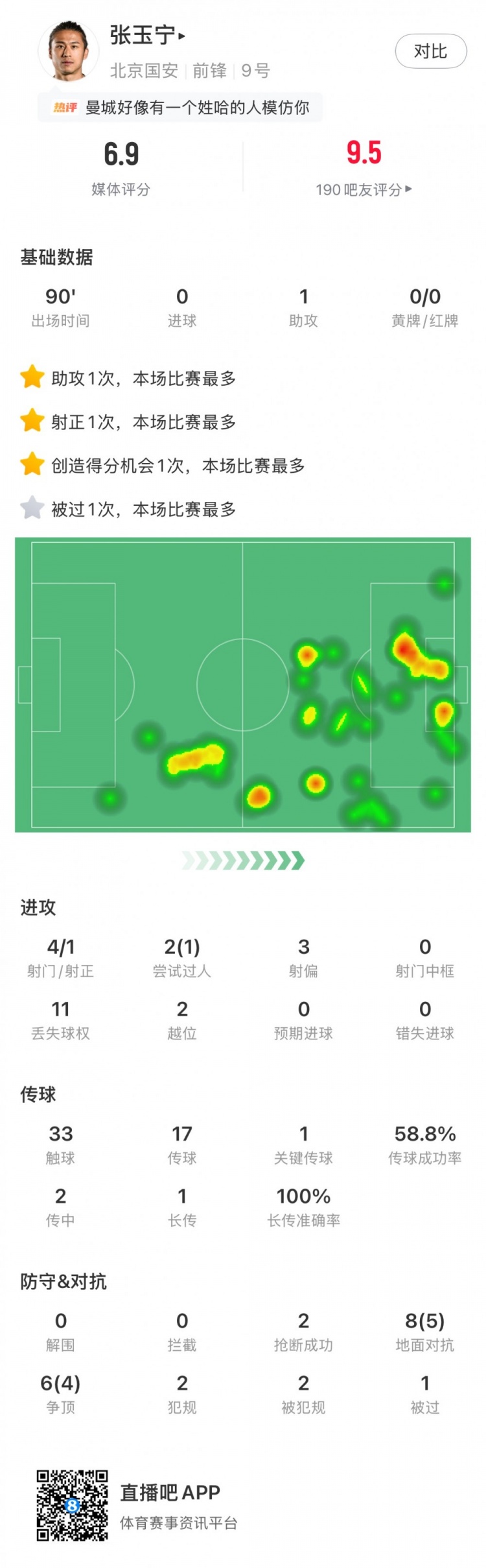 張玉寧助攻法比奧 國安2-2平海港 中鋒評分6.9