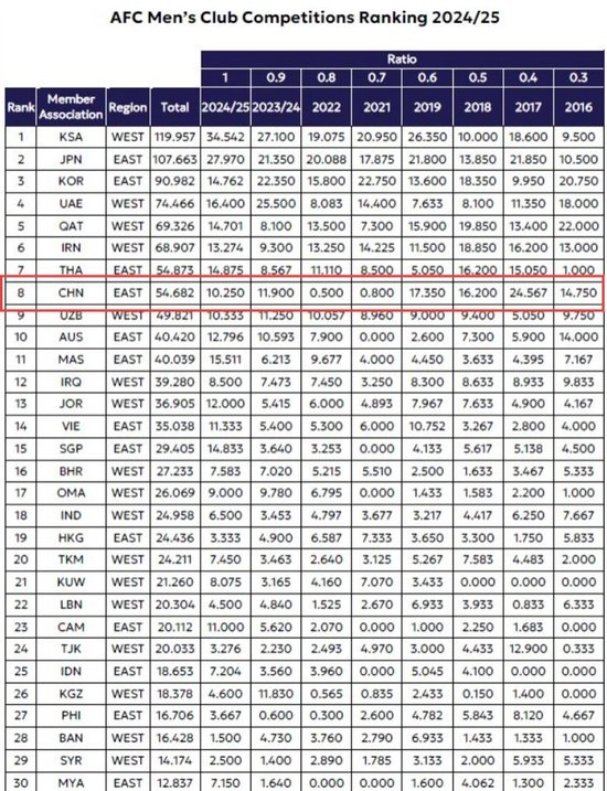 中超亞冠席位遭重創：26/27賽季僅剩1+1+1，被泰國反超至亞洲第8