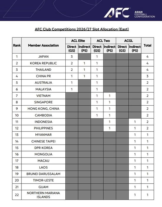 中超亞冠席位遭重創：26/27賽季僅剩1+1+1，被泰國反超至亞洲第8