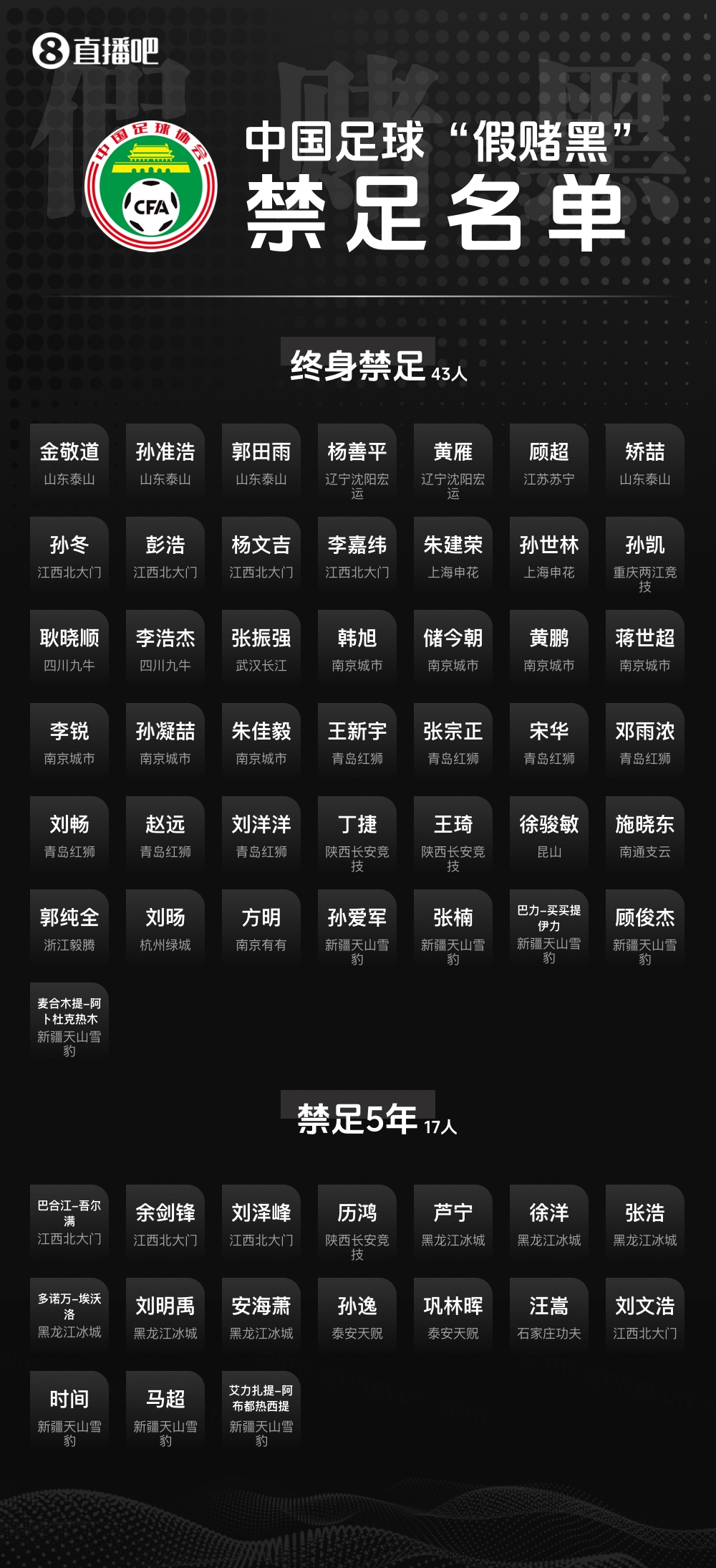 三批禁足名單合計201人受罰 133人終身禁足創紀錄