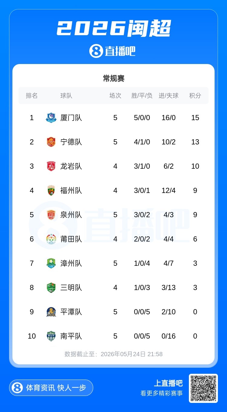 閩超五輪戰罷：廈門五連勝零失球獨占鰲頭 南平五連敗零進球墊底