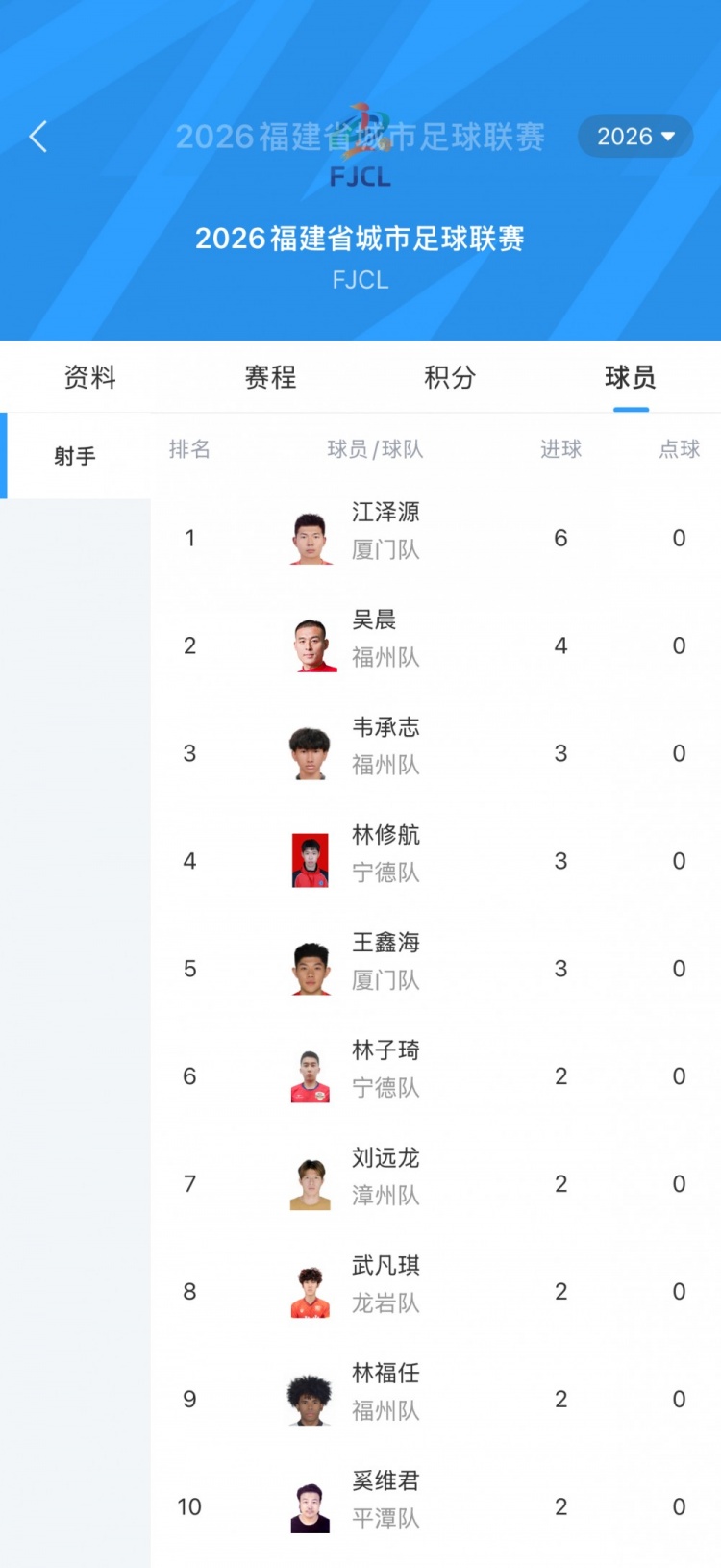 閩超第5輪射手榜：廈門隊(duì)江澤源6球領(lǐng)跑，福州隊(duì)吳晨4球緊隨