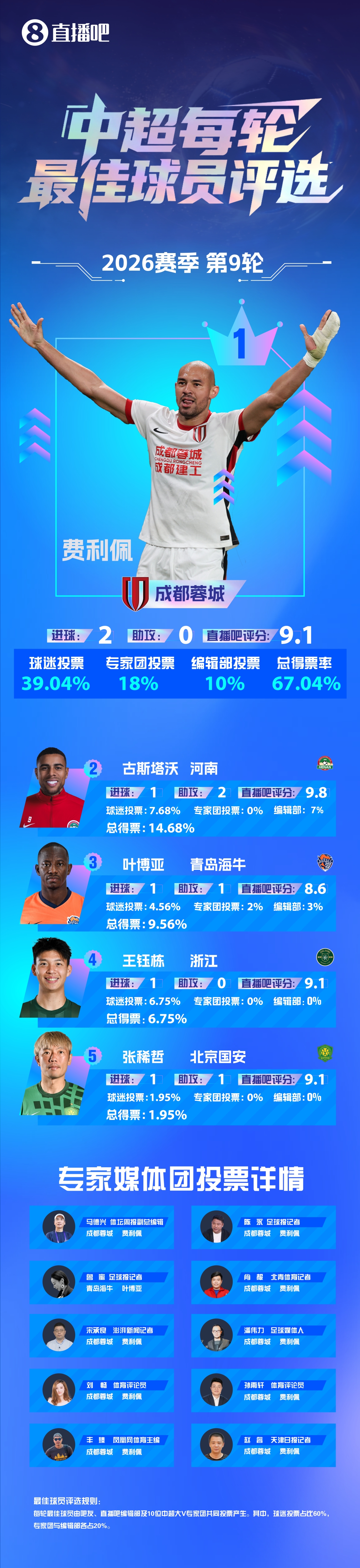 費利佩:還有很多能力未展現 成都鋒線群默契源自場內外互動 費利佩:還有很多能力未展現 成都鋒線群默契源自場內外互動