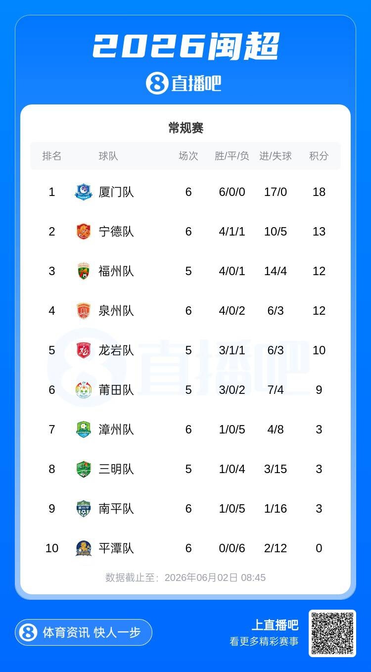 0-1負(fù)墊底南平成導(dǎo)火索，漳州主帥楊小奇請(qǐng)辭