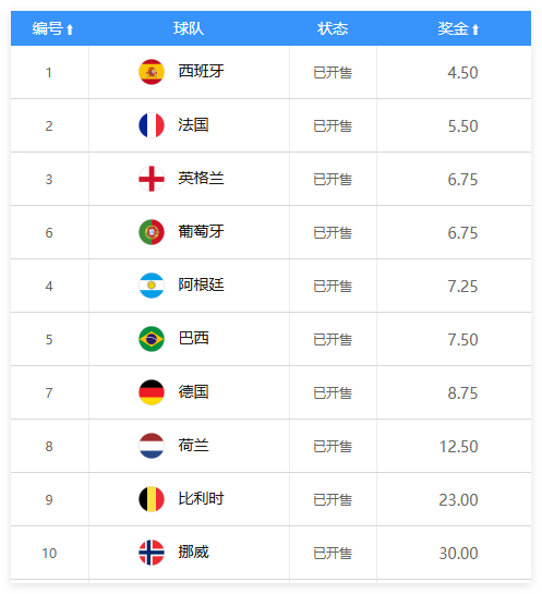 競彩開售2026世界杯冠軍賠率 西班牙1賠4.5領跑