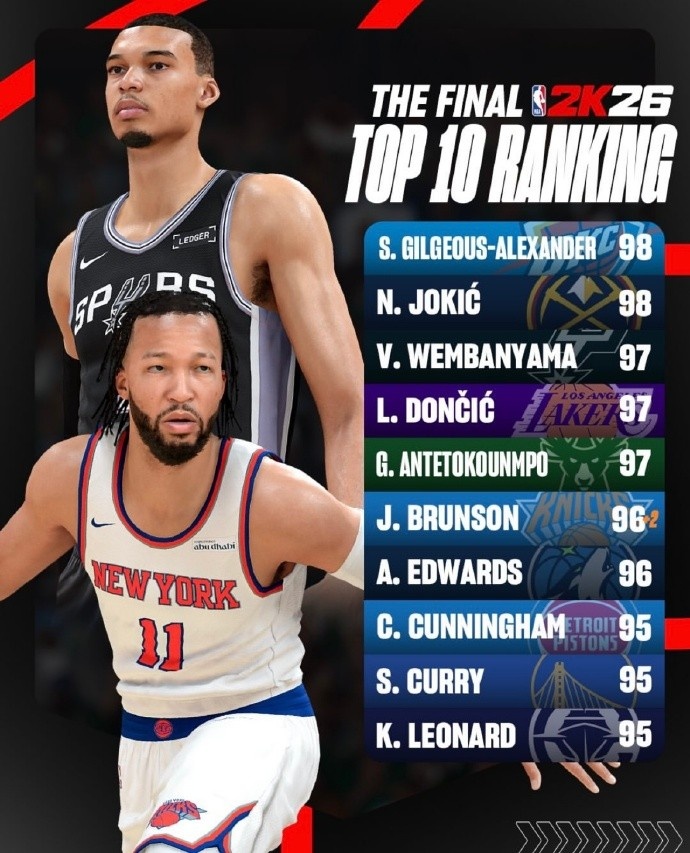 2K26最終能力值前十出爐：SGA與約基奇并列98，文班盧卡97