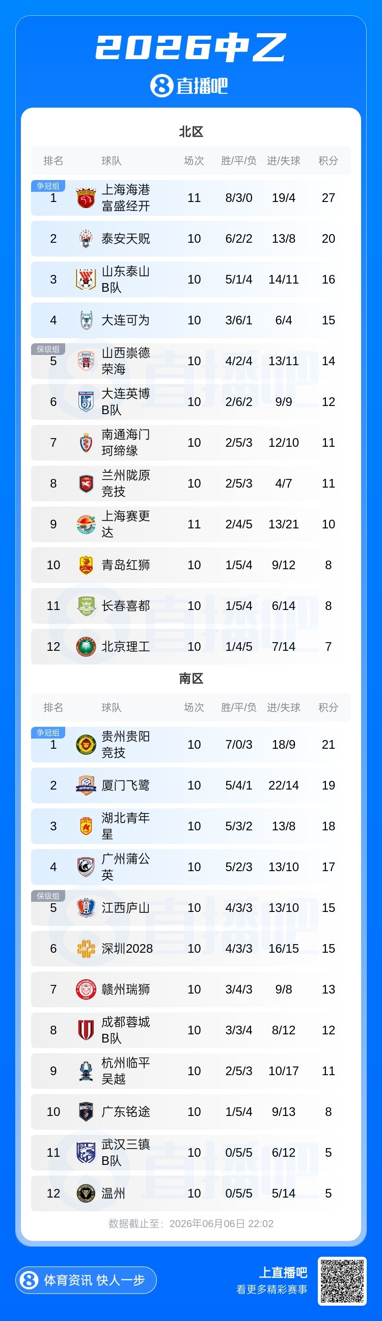 中乙：海港B隊1-1平局仍11輪不敗7分領(lǐng)跑 北理工補(bǔ)賽1-2負(fù)山西