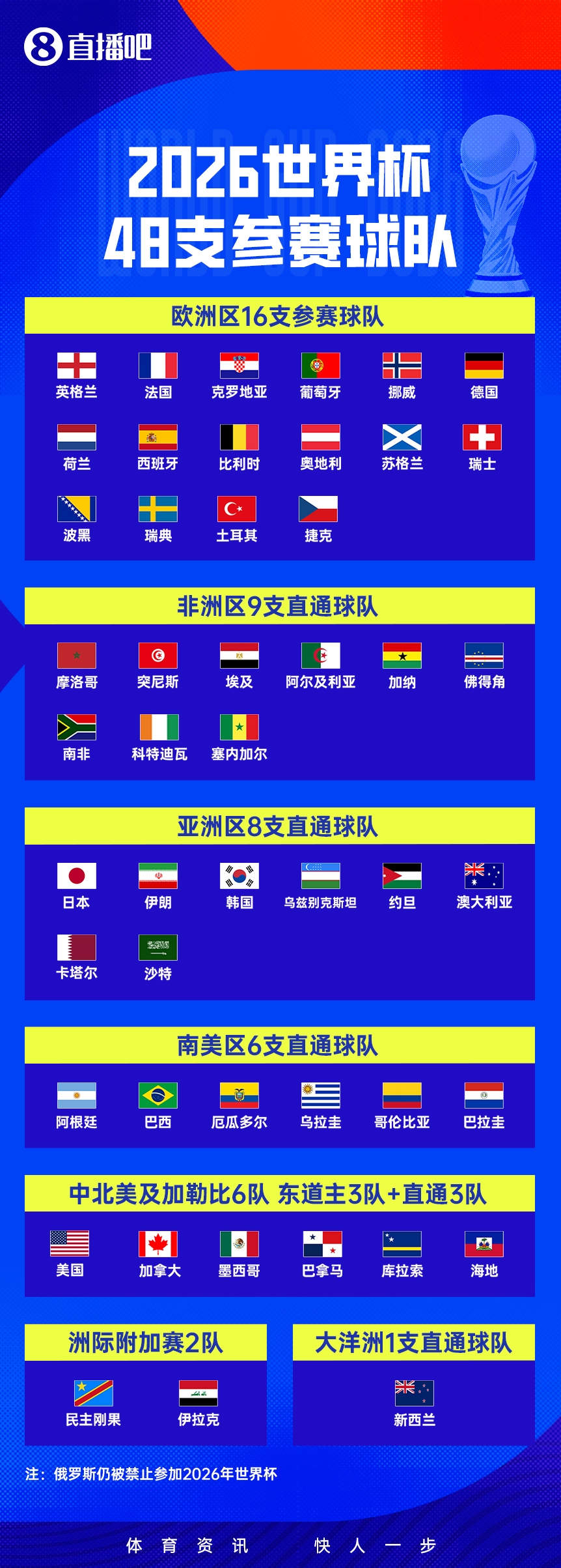 48隊(duì)分組落定：衛(wèi)冕冠軍阿根廷落位J組，西班牙英格蘭分守半?yún)^(qū)