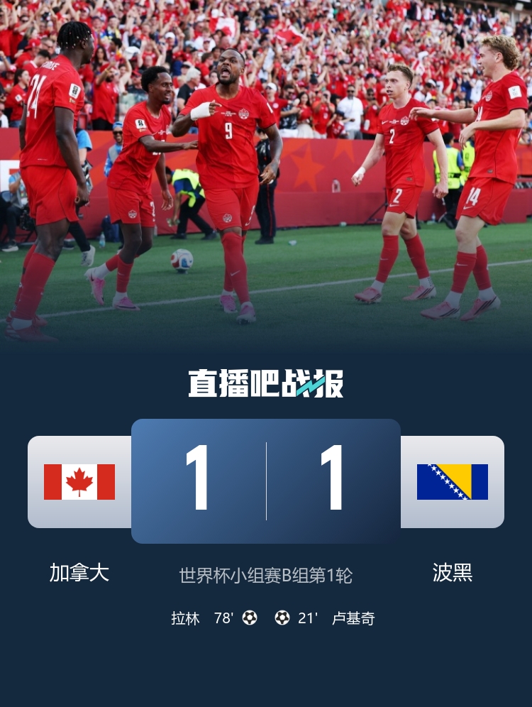 加拿大1-1波黑客取世界杯首分，拉林替補121秒救主，東道主不敗金身延續