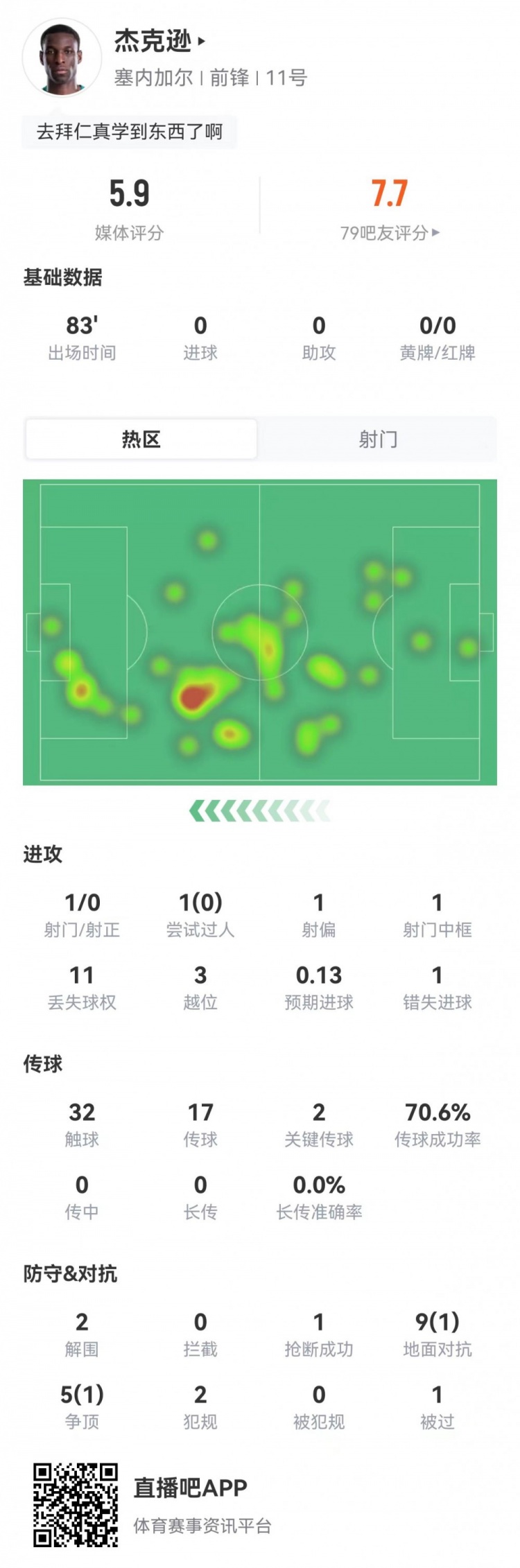 杰克遜全場1射0正+14對抗2成功，5.9分墊底塞內加爾