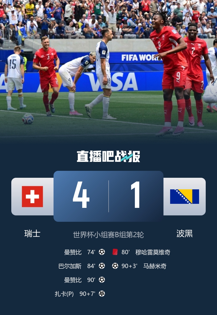 世界杯早報(bào)：瑞士4-1十人波黑領(lǐng)跑，梅西進(jìn)攻榜首，內(nèi)馬爾確認(rèn)缺席次戰(zhàn)