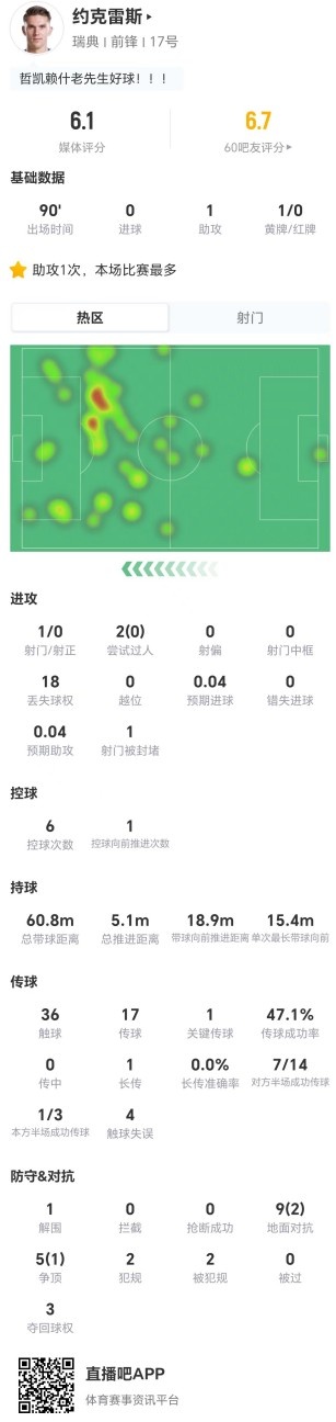 約克雷斯1射0正+18次丟失球權(quán) 14對(duì)抗3成功 評(píng)分6.1