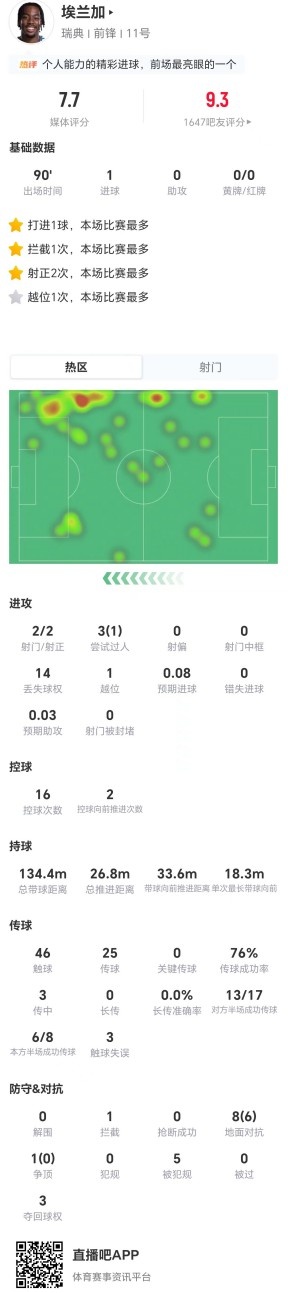 埃蘭加1球2射正 5造犯規9對抗6成功 獲評7.7分