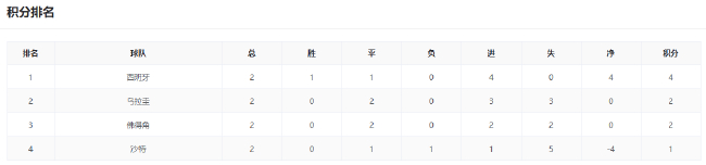 末輪算分戰：姆巴佩vs哈蘭德 西班牙需三分保頭名