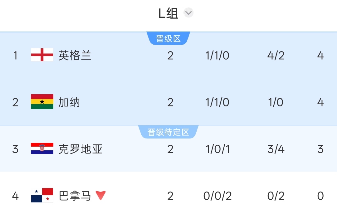 鏡報(bào)分析英格蘭小組頭名前景：取勝仍需看加納臉色，輸球直接出局