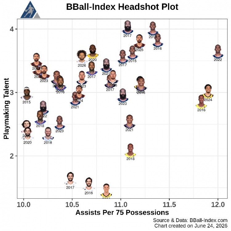 BBall Index近13年傳球數(shù)據(jù)：保羅三度登頂，詹姆斯2020年入列
