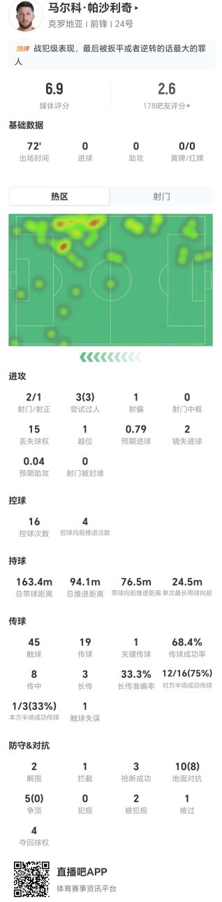 帕沙利奇低效兩失良機，克羅地亞中場數據慘淡