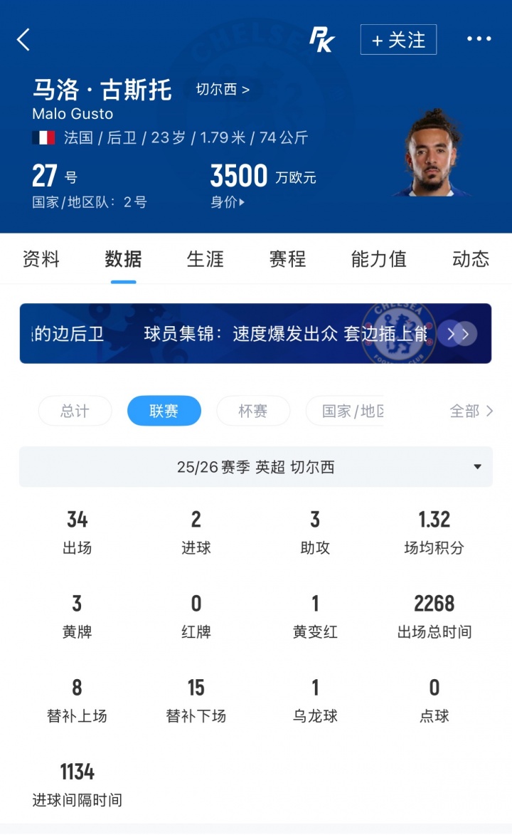 羅馬諾：曼城盯上切爾西右閘古斯托，估價7500萬鎊未報價